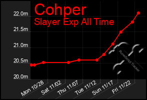 Total Graph of Cohper