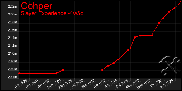 Last 31 Days Graph of Cohper