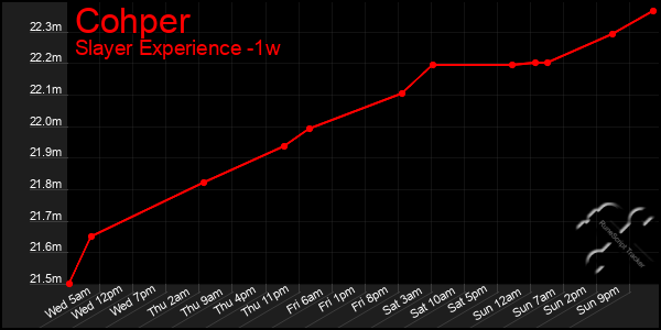 Last 7 Days Graph of Cohper