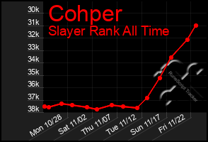 Total Graph of Cohper