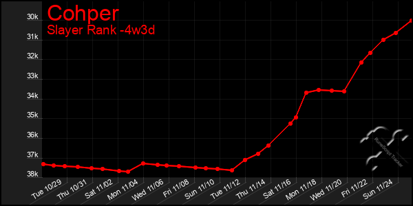 Last 31 Days Graph of Cohper