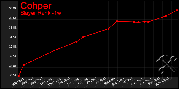 Last 7 Days Graph of Cohper