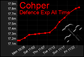 Total Graph of Cohper