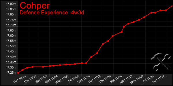 Last 31 Days Graph of Cohper