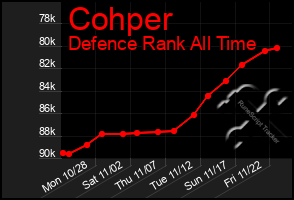 Total Graph of Cohper