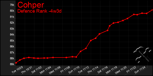 Last 31 Days Graph of Cohper