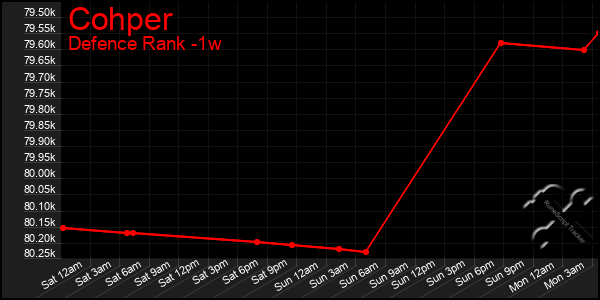 Last 7 Days Graph of Cohper