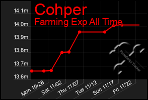 Total Graph of Cohper