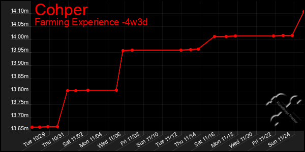 Last 31 Days Graph of Cohper