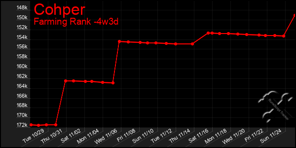 Last 31 Days Graph of Cohper