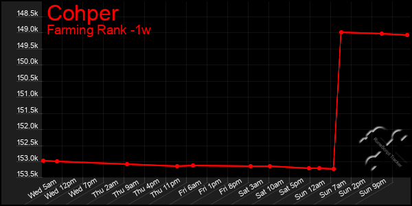 Last 7 Days Graph of Cohper