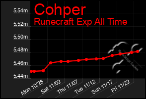 Total Graph of Cohper