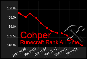 Total Graph of Cohper