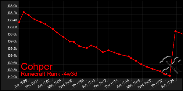 Last 31 Days Graph of Cohper