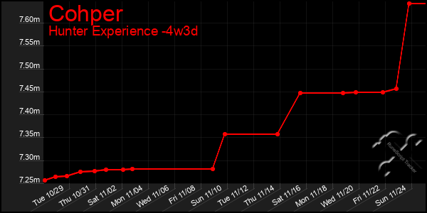 Last 31 Days Graph of Cohper