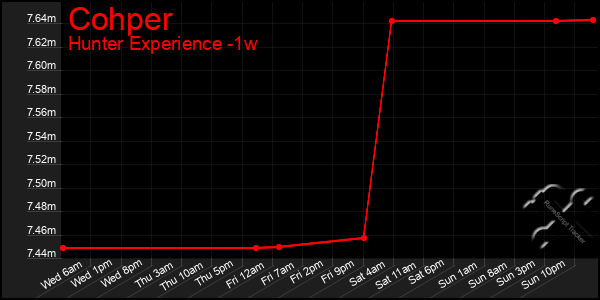 Last 7 Days Graph of Cohper