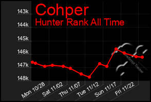 Total Graph of Cohper