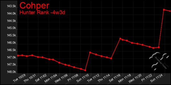 Last 31 Days Graph of Cohper