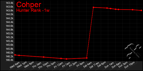 Last 7 Days Graph of Cohper