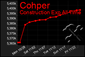 Total Graph of Cohper