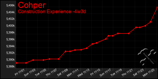 Last 31 Days Graph of Cohper