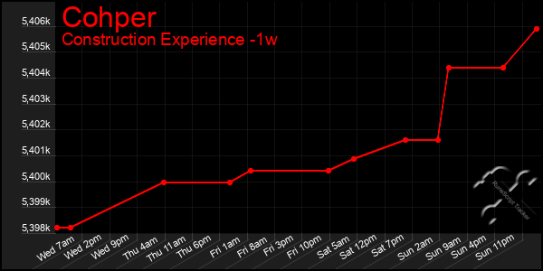 Last 7 Days Graph of Cohper