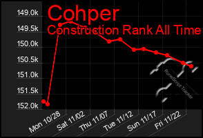 Total Graph of Cohper