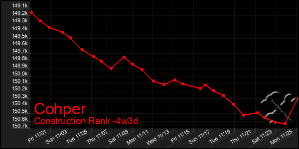 Last 31 Days Graph of Cohper