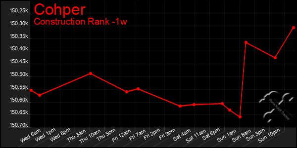 Last 7 Days Graph of Cohper