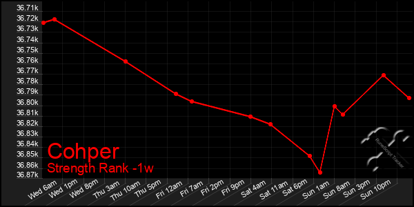 Last 7 Days Graph of Cohper