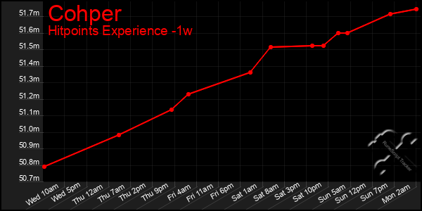 Last 7 Days Graph of Cohper