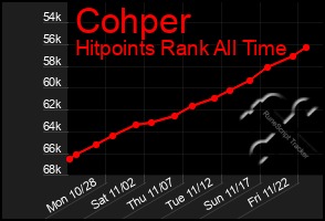 Total Graph of Cohper