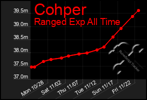 Total Graph of Cohper