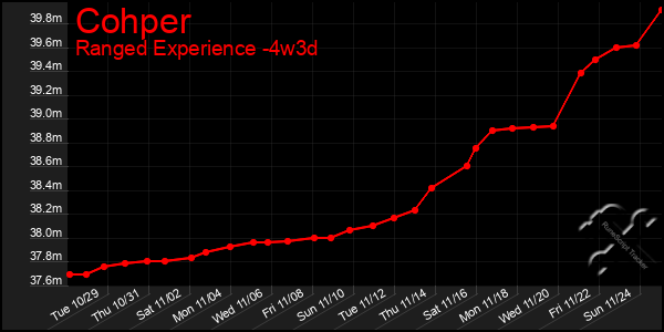 Last 31 Days Graph of Cohper