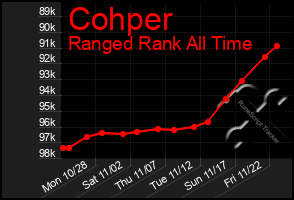 Total Graph of Cohper