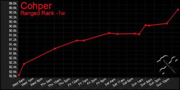 Last 7 Days Graph of Cohper