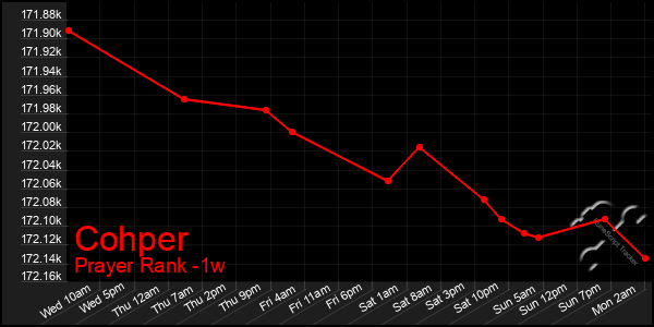 Last 7 Days Graph of Cohper