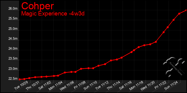 Last 31 Days Graph of Cohper