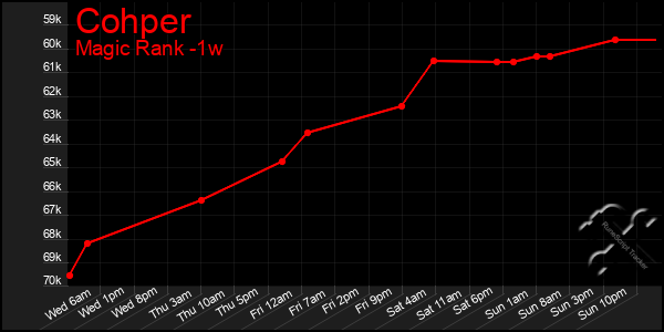 Last 7 Days Graph of Cohper