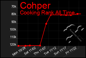 Total Graph of Cohper