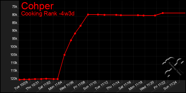 Last 31 Days Graph of Cohper