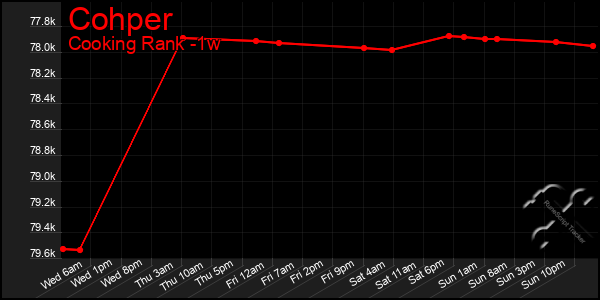 Last 7 Days Graph of Cohper