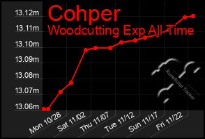 Total Graph of Cohper