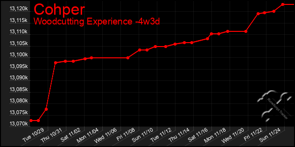 Last 31 Days Graph of Cohper