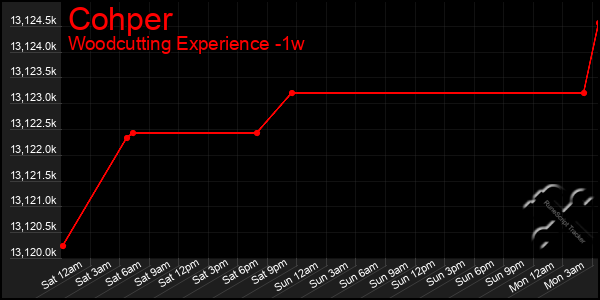 Last 7 Days Graph of Cohper