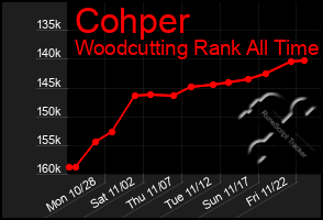 Total Graph of Cohper