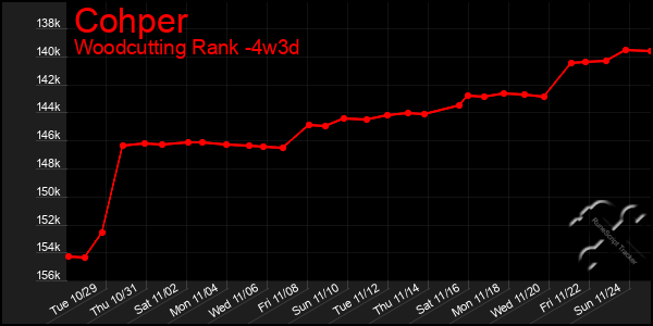 Last 31 Days Graph of Cohper