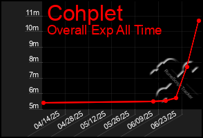Total Graph of Cohplet