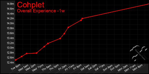 Last 7 Days Graph of Cohplet
