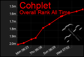 Total Graph of Cohplet
